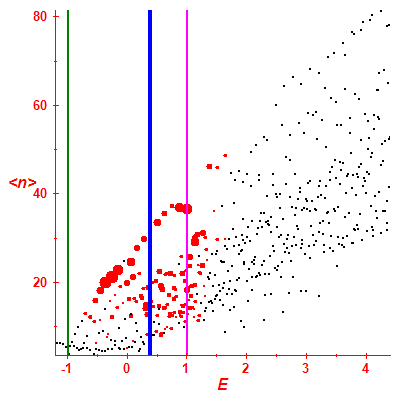 Peres lattice <N>